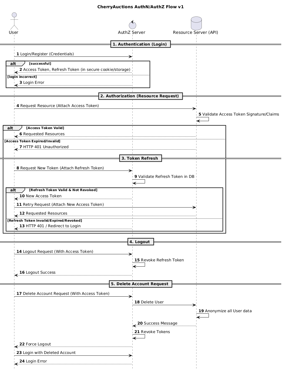 User Flow Sequence Diagram